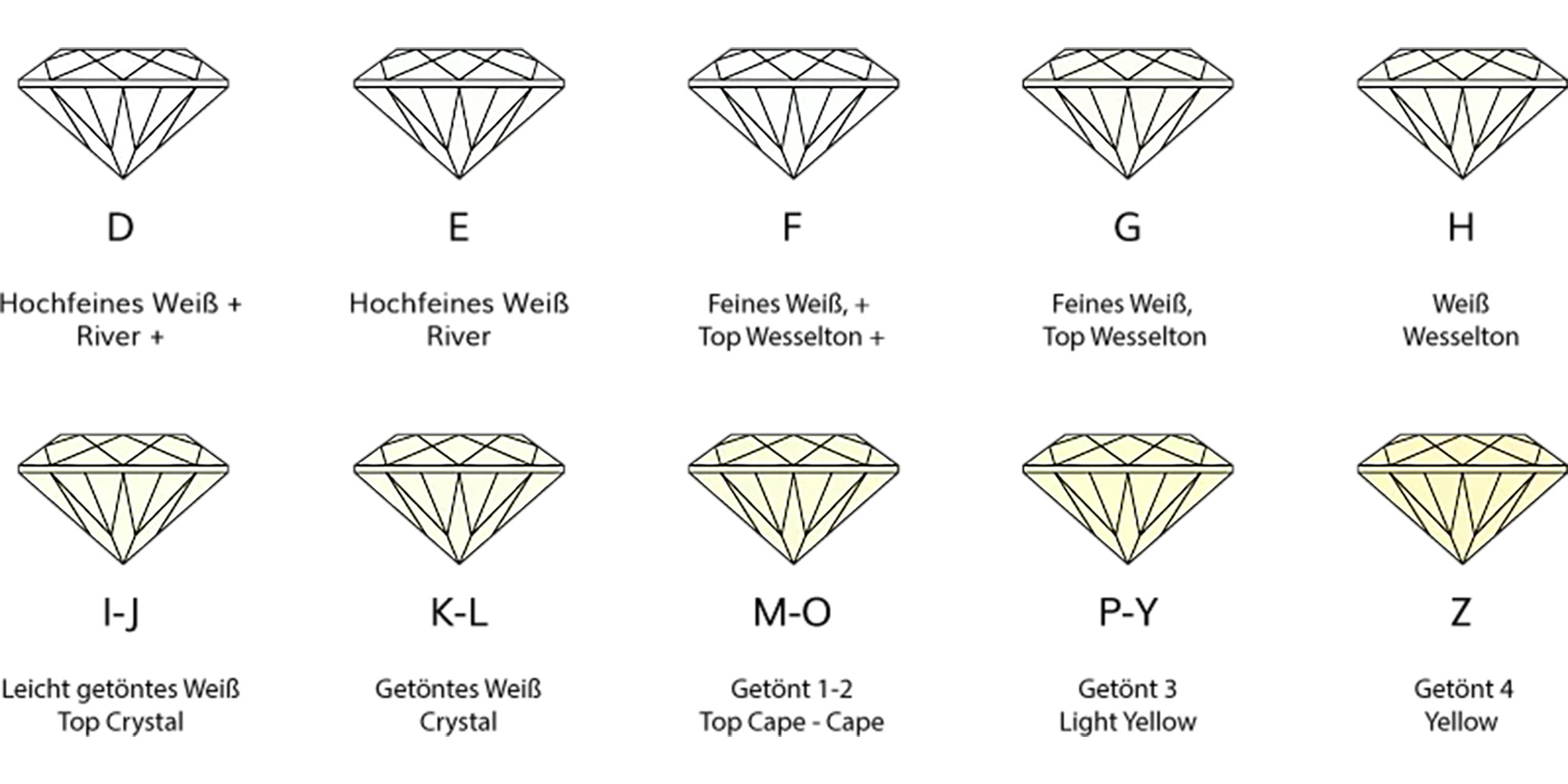Diamanten Kategorien Schaubild